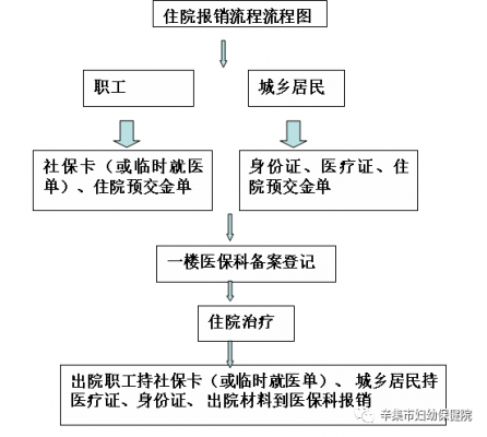 沈阳生孩子报销流程（沈阳生孩子住院费用怎么报销）-第3张图片-祥安律法网