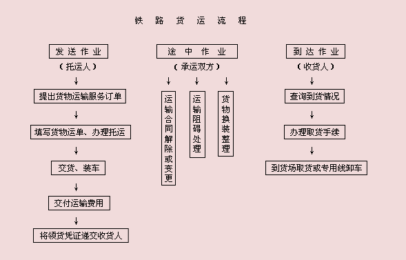 铁路运输流程（铁路运输的流程）-第1张图片-祥安律法网