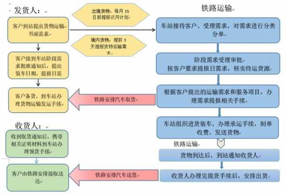 铁路运输流程（铁路运输的流程）-第3张图片-祥安律法网