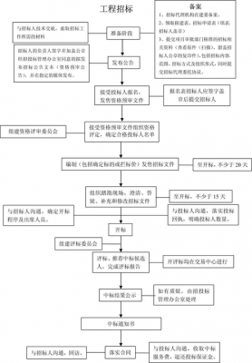 政府采购招投标流程图（政府采购项目招投标流程）-第3张图片-祥安律法网