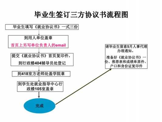 三方协议流程（解约三方协议流程）-第2张图片-祥安律法网