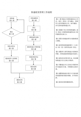 快递业务操作流程（快递业务操作实务）-第3张图片-祥安律法网