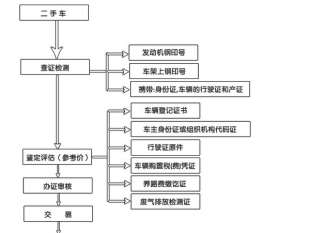 新乡二手车交易流程（新乡二手车交易流程图）-第1张图片-祥安律法网