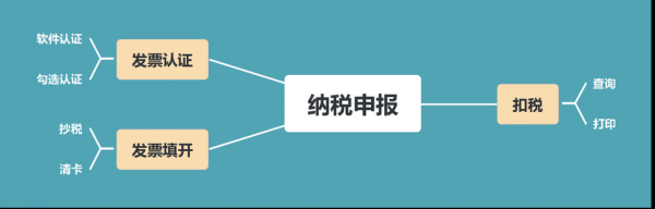 互联地税报税流程（税企互联）-第3张图片-祥安律法网