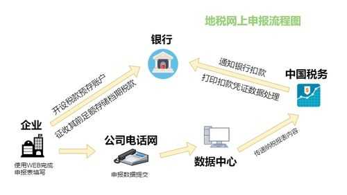 互联地税报税流程（税企互联）-第1张图片-祥安律法网