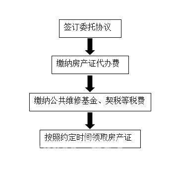 开发商产权证办理流程（开发商办房产证的流程和手续）-第3张图片-祥安律法网