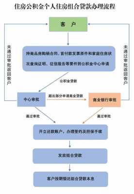 组合贷申请流程（组合贷款如何申请）-第2张图片-祥安律法网