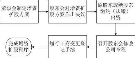 增资募股流程（增资股票）-第1张图片-祥安律法网