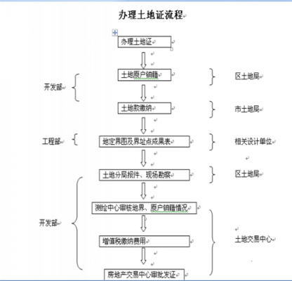 办理国土证的流程（办理国土证需要什么资料）-第1张图片-祥安律法网