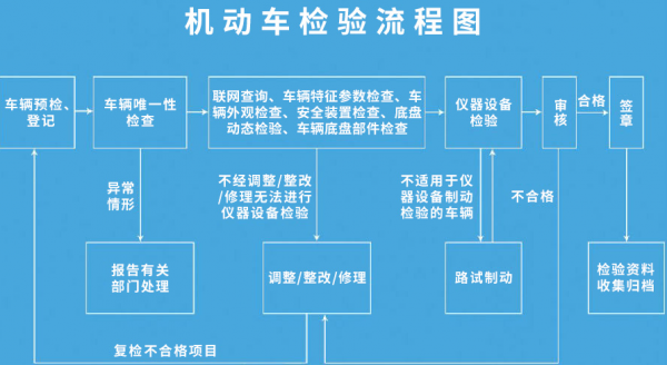 审验车辆流程（审车验车流程）-第1张图片-祥安律法网