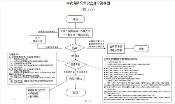 新设立在公司流程（新公司成立流程图）-第2张图片-祥安律法网