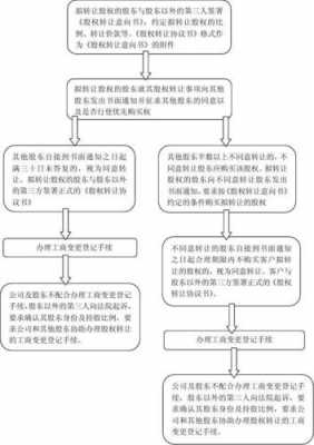 股权出卖流程（股权出卖流程图）-第2张图片-祥安律法网