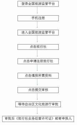 旅行社注册流程（旅行社注册流程及费用）-第1张图片-祥安律法网