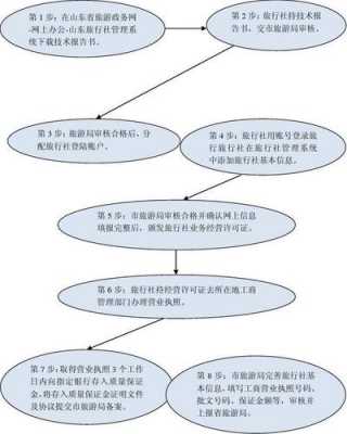 旅行社注册流程（旅行社注册流程及费用）-第3张图片-祥安律法网