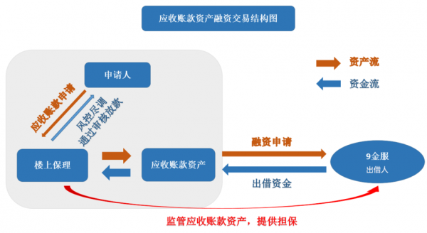 应收账款质押融资流程（应收账款质押融资流程包括）-第3张图片-祥安律法网