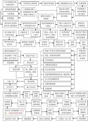 房地产工程建设流程（房地产开发工程建设环节）-第1张图片-祥安律法网