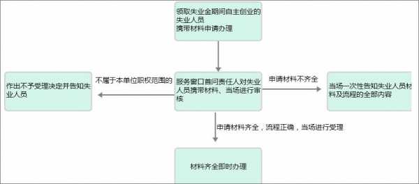 办理失业金的流程（办理失业金的流程图）-第3张图片-祥安律法网