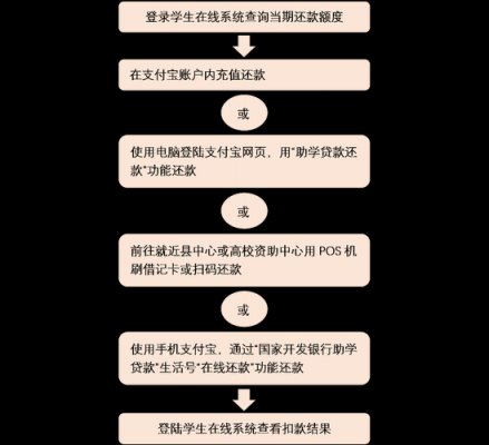 大学生助学贷款还款流程（大学助学贷款怎么还还款方式有哪些）-第1张图片-祥安律法网