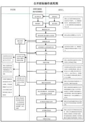 政府建筑招标流程（政府建筑工程招标程序）-第2张图片-祥安律法网