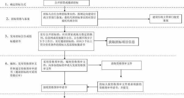 政府建筑招标流程（政府建筑工程招标程序）-第3张图片-祥安律法网