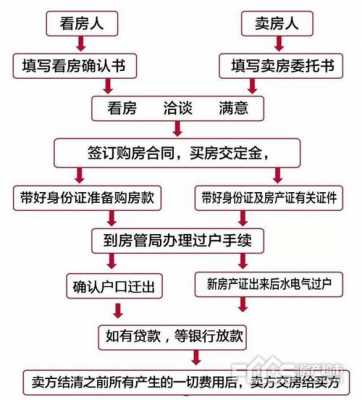 二手房购房手续流程（二手房购房手续办理流程）-第3张图片-祥安律法网