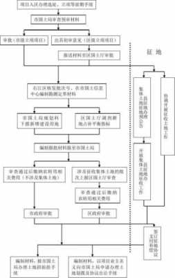 土地手续办理流程（土地手续的办理流程）-第3张图片-祥安律法网