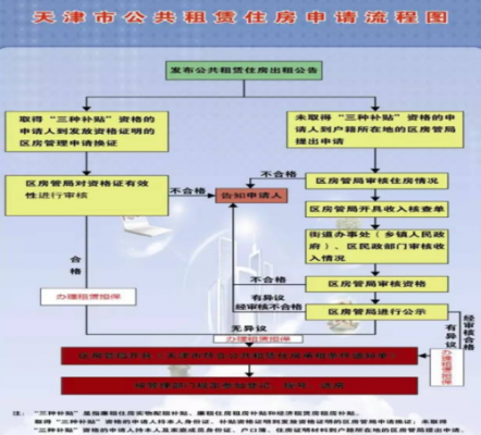 天津公租房流程（天津公租房流程视频）-第1张图片-祥安律法网