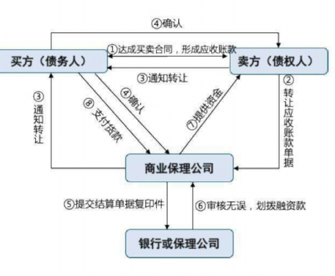 商业保理业务流程图（再保理业务流程图）-第2张图片-祥安律法网