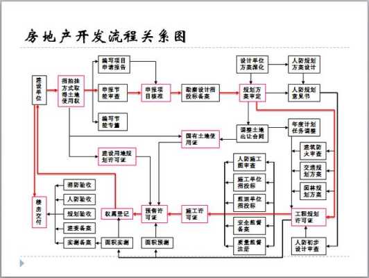 房产开发法律流程（房产开发法律流程图）-第3张图片-祥安律法网