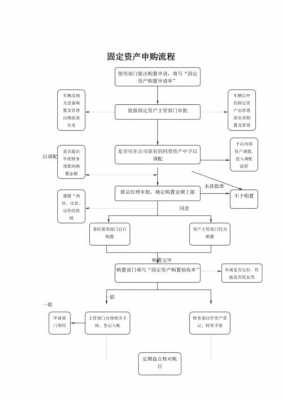 固定资产申购流程图（固定资产申请流程）-第2张图片-祥安律法网