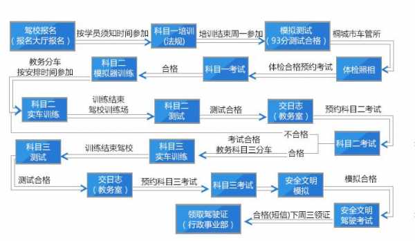 开驾照流程（开驾校的流程）-第3张图片-祥安律法网