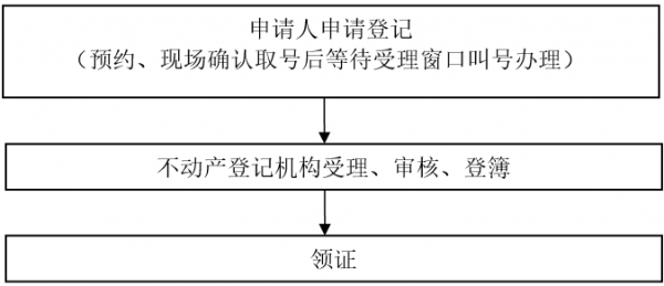 房屋权属变更登记流程（房产权属变更登记流程）-第3张图片-祥安律法网