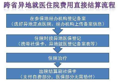 异地就医办理流程（鞍山异地就医办理流程）-第2张图片-祥安律法网