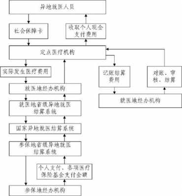 异地就医办理流程（鞍山异地就医办理流程）-第3张图片-祥安律法网