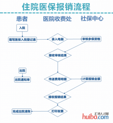 长春居民住院报销流程（长春市医保卡住院怎么报销）-第2张图片-祥安律法网