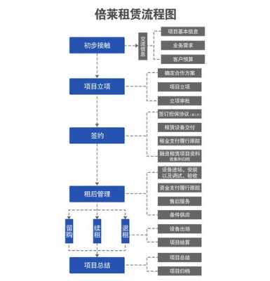 设备租赁流程（设备租赁业务流程）-第2张图片-祥安律法网