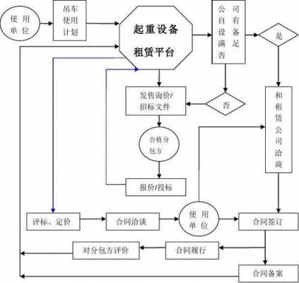 设备租赁流程（设备租赁业务流程）-第3张图片-祥安律法网