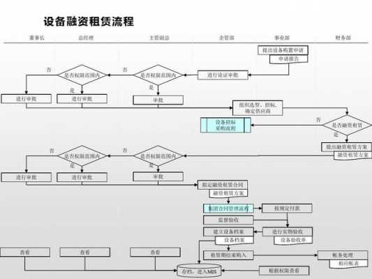 设备租赁流程（设备租赁业务流程）-第1张图片-祥安律法网