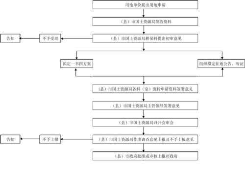 教育用地申请流程（教育用地审批）-第2张图片-祥安律法网