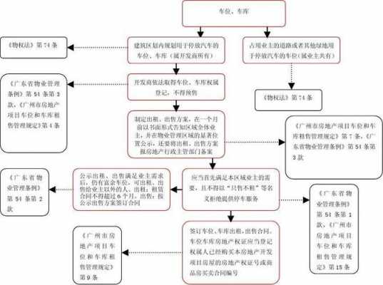 个人车位出租流程（个人车位出租流程图）-第2张图片-祥安律法网