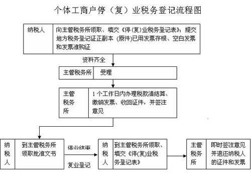 税务登记注册流程（税务登记注册流程及时间）-第2张图片-祥安律法网