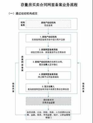 现房合同备案流程（现房合同需要备案吗）-第1张图片-祥安律法网