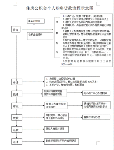 房产证贷公积金流程（房产证贷款公积金流程）-第1张图片-祥安律法网