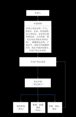 产权办理登记流程（产权办理登记流程图）-第1张图片-祥安律法网