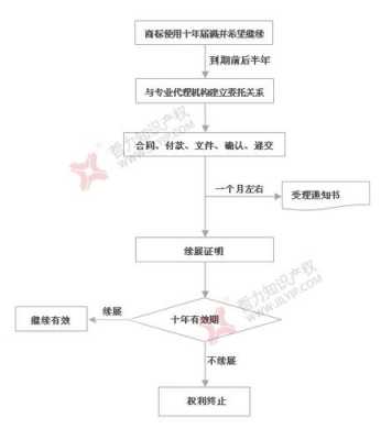 中国商标续展流程（中国商标续展流程图）-第1张图片-祥安律法网