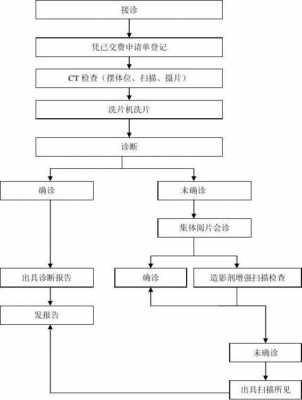 医院CT复查流程（医院ct复查流程图）-第2张图片-祥安律法网