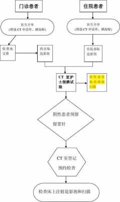 医院CT复查流程（医院ct复查流程图）-第3张图片-祥安律法网