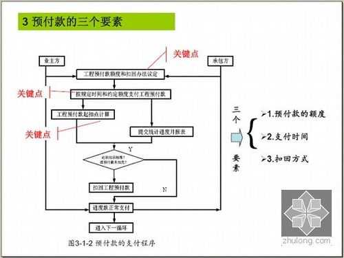 预付款流程（预付款流程图）-第2张图片-祥安律法网