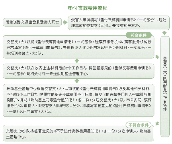 医院丧葬流程（医院丧葬费）-第3张图片-祥安律法网