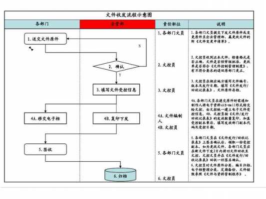 文件发放管理流程（文件的发放）-第1张图片-祥安律法网